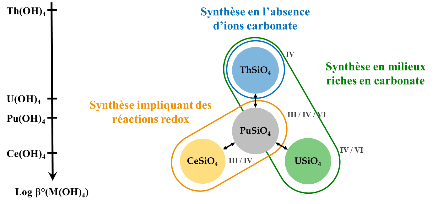 De la synthèse des silicates d&rsquo;actinides aux propriétés des phases d&rsquo;intérêt pour le corium